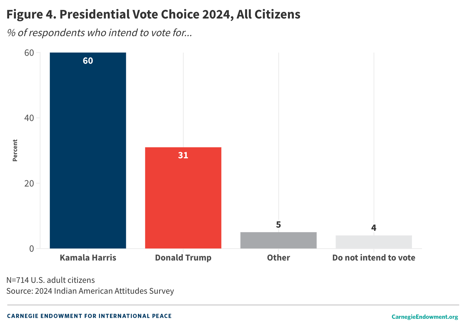 Figure 4: Presidenital Vote Choice